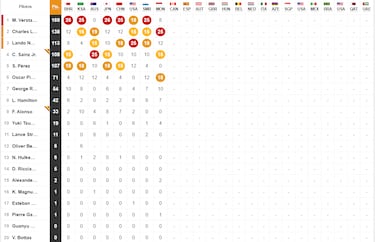 Resultados F1: clasificación del GP de Mónaco