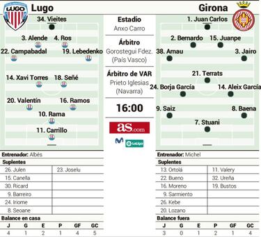Lugo calibra la herida del Girona