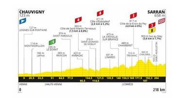 Tour de Francia 2020: etapas, perfiles y recorrido