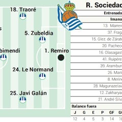 Alineación posible de la Real contra el Mallorca en la Liga EA Sports