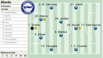 Posible alineación del Alavés.