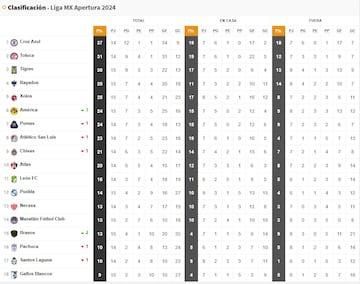 Así marcha la tabla general en lo que va de esta jornada 15.