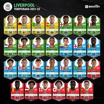 Análisis de plantilla del Liverpool por BeSoccer Pro.