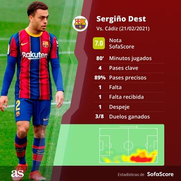 El estadounidense volvió a tener una oportunidad en el XI del FC Barcelona, durante el empate ante Cádiz.