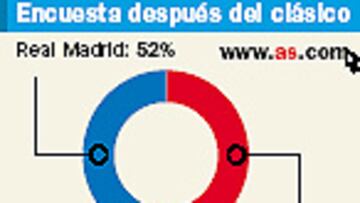 El Real Madrid gana la Liga en la encuesta de as.com