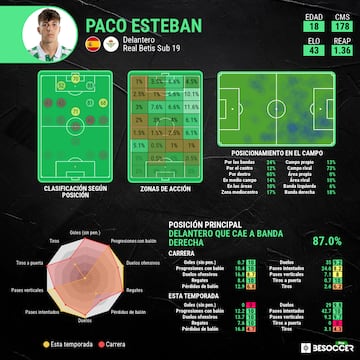 Perfil analítico de Paco Esteban.