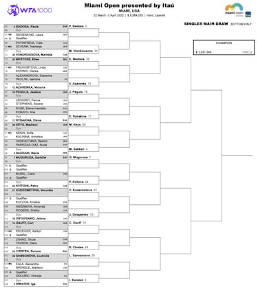 Miami Open 2022: cuadro, partidos, calendario y resultados del Masters