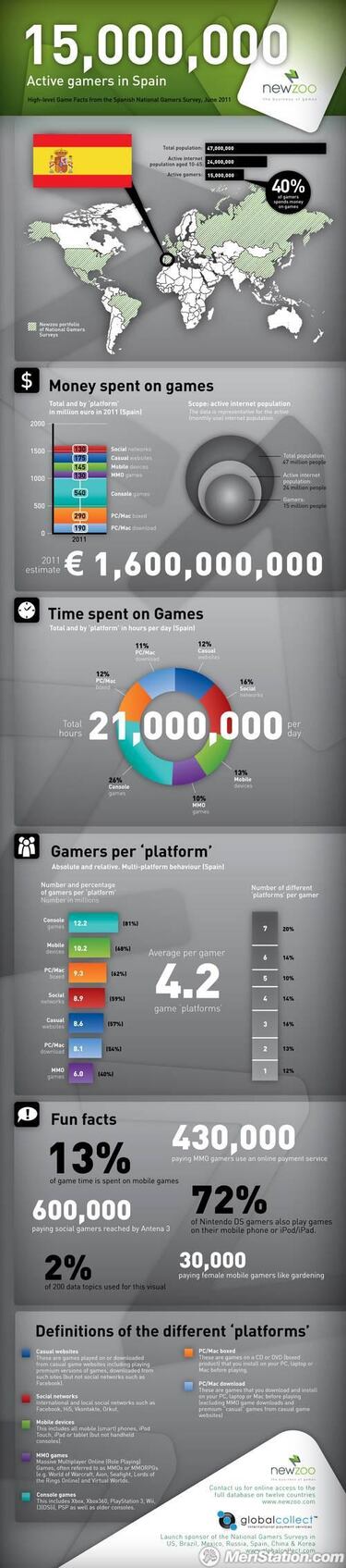 Los gamers españoles gastarán 1.600 millones en 2011