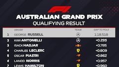Resultados F1: Parrilla de salida del GP de Australia