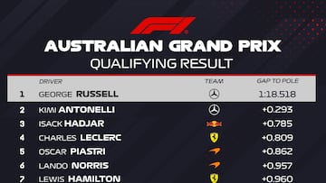 Resultados F1: Parrilla de salida del GP de Australia