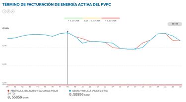 Precio de la luz por horas, 2 de septiembre | ¿Cuándo es más barato y cuándo es más caro el kWh?