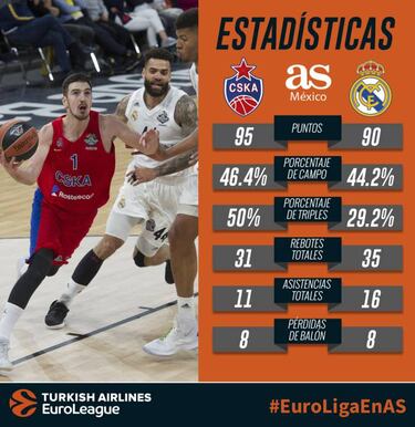 Un Real Madrid sin triple dejó ir la final de la Euroliga