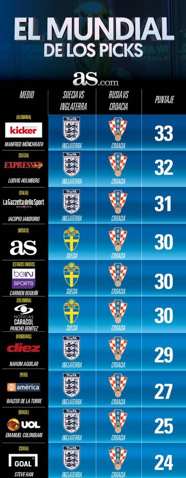 Inglaterra y Croacia a Semifinales, afirma la prensa internacional