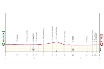 Giro de Italia 2025: perfil de la etapa 10.