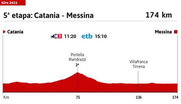 Giro de Italia 2022: perfil de la etapa 5.