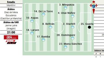 Probable alineación del Celta en Montilivi.