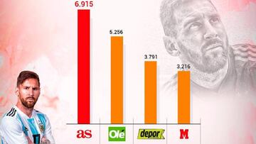 Aventaja en 1,7 millones a Ol&eacute;, seg&uacute;n datos de Comscore MMX Multiplataforma en abril