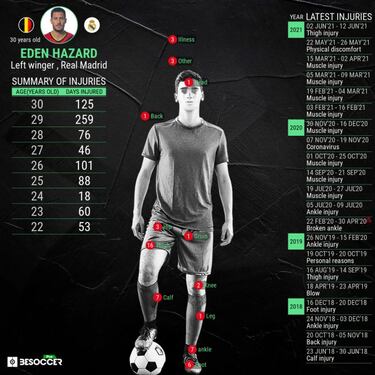 Eden Hazard injured in Belgium win has alarm bells ringing