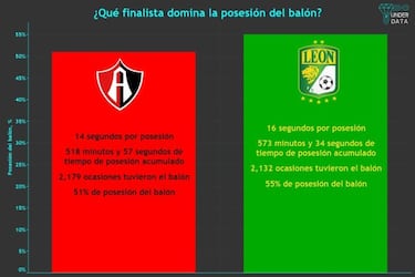 Atlas vs León: los datos y una amplia paridad de los finalistas
