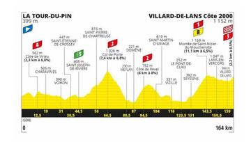 Perfil de la etapa 16 del Tour de Francia 2020.