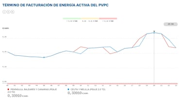 Precio de la luz por horas, 24 de noviembre | ¿Cuándo es más barato y cuándo es más caro el kWh?