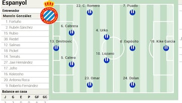 Alineación posible del Espanyol ante el Valencia en LaLiga EA Sports