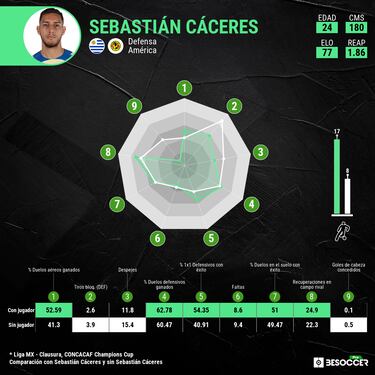 América sufre sin Sebastián Cáceres