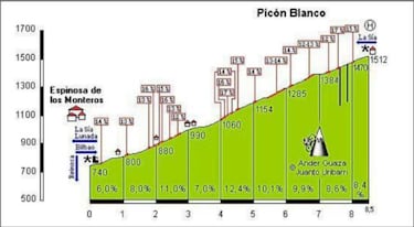 Burgos estrena el Picón Blanco: 9 kilómetros con rampas del 19%