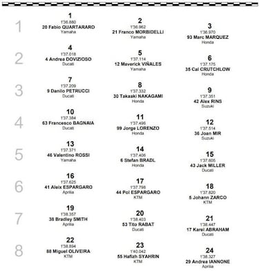 Resultados MotoGP: parrilla de salida del GP de España en Jerez