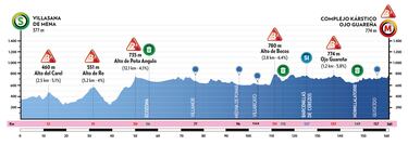 Vuelta Burgos 2024: etapas, perfiles, recorrido, participantes y favoritos