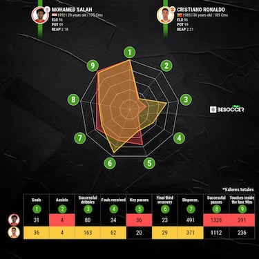 Cristiano Ronaldo vs Mohamed Salah: stats comparison
