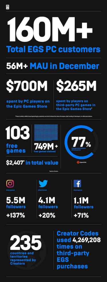 Epic Games Store: 749 millones de descargas de juegos semanales gratuitos en 2020