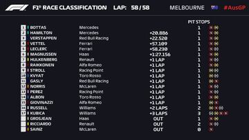 Resultados GP Australia F1: clasificaci車n y as赤 va el Mundial