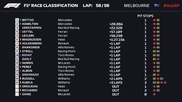 Resultados GP Australia F1: clasificación y así va el Mundial