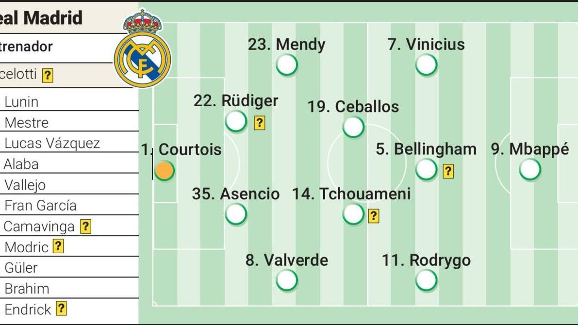 Posibles onces del Madrid y el City.