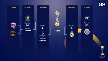 Cuadro del Mundial de Clubes 2018.