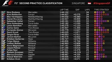 Rosberg delante, Sainz mejora y Alonso se queda parado