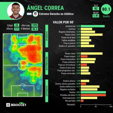 Correa se gana un lugar
