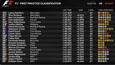 Hamilton vuela en Austin, Sainz décimo y Alonso decimotercero