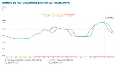 Precio de la luz por horas, 25 de agosto | ¿Cuándo es más barato y cuándo es más caro el kWh?