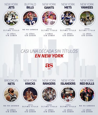 Casi una década sin títulos en el estado de New York