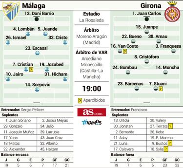 El Girona acecha el playoff ante un Málaga agotado y en transición