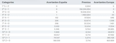 Euromillones: comprobar los resultados del sorteo de hoy, martes 19 de marzo
