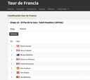 Etapa 16 del Tour de Francia: así queda la clasificación general
