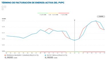 Precio de la luz por horas, 28 de agosto | ¿Cuándo es más barato y cuándo es más caro el kWh?