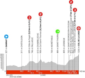 Perfil de la segunda etapa del Criterium del Dauphiné 2024
