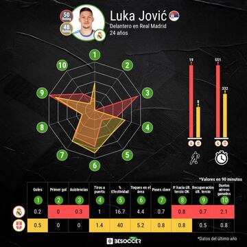 Comparativa estad&iacute;stica de Luka Jovic con el Real Madrid y la selecci&oacute;n de Serbia.