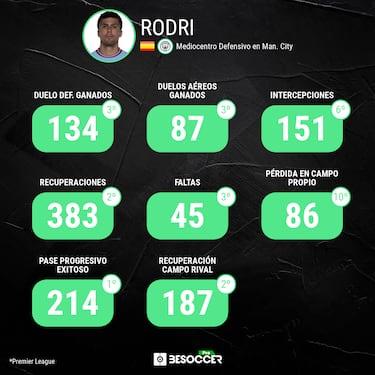 Rodri renueva con el Manchester City hasta 2027