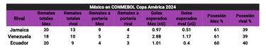 Análisis de la participación de México en la Copa América 2024