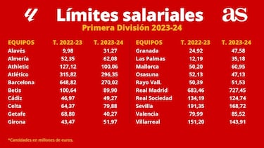 Tijeretazo salarial al Barça: tiene un límite de 270M€